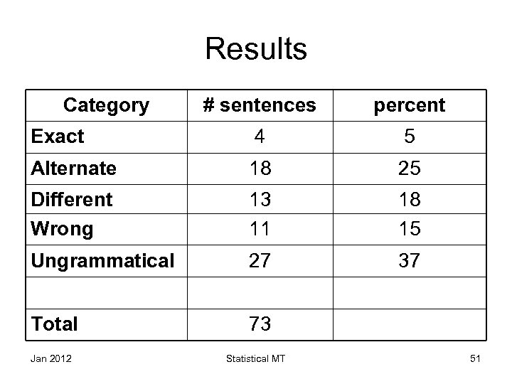 Results Category # sentences percent Exact 4 5 Alternate 18 25 Different Wrong 13