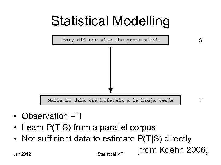 Statistical Modelling S T • Observation = T • Learn P(T|S) from a parallel
