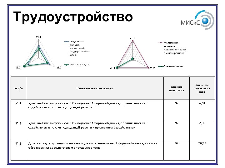 Трудоустройство № п/п Наименование показателя Единица измерения Значение показателя вуза VI. 1 Удельный вес