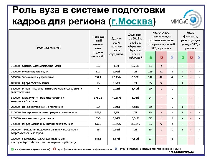 Роль вуза в системе подготовки кадров для региона (г. Москва) Приведе Реализуемые УГС нный