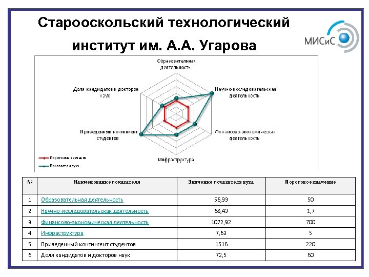Старооскольский технологический институт им. А. А. Угарова № Наименование показателя Значение показателя вуза Пороговое