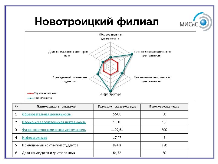 Новотроицкий филиал № Наименование показателя Значение показателя вуза Пороговое значение 1 Образовательная деятельность 56,
