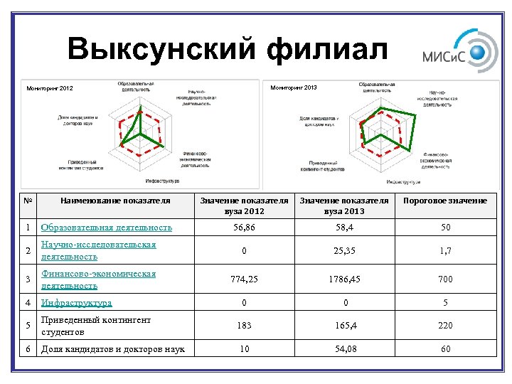 Выксунский филиал Мониторинг 2013 Мониторинг 2012 № Наименование показателя Значение показателя вуза 2012 Значение