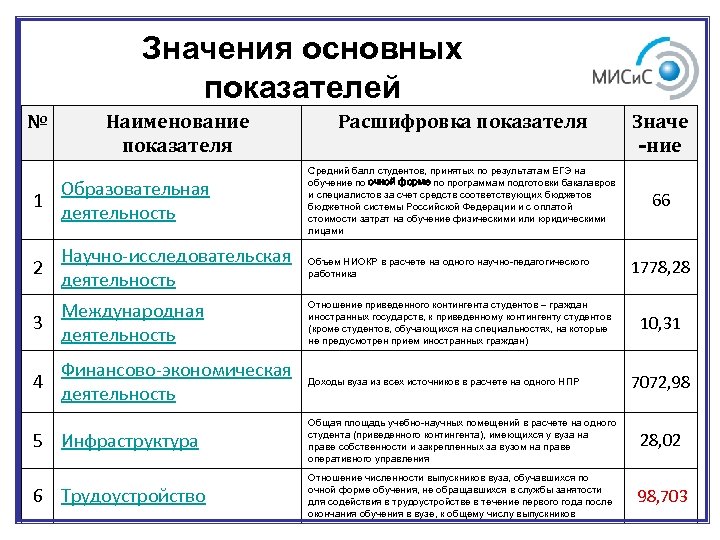 Значения основных показателей № Наименование показателя Расшифровка показателя 1 Образовательная деятельность Средний балл студентов,