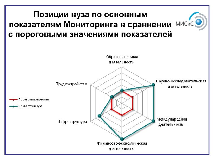 Позиции вуза по основным показателям Мониторинга в сравнении с пороговыми значениями показателей 