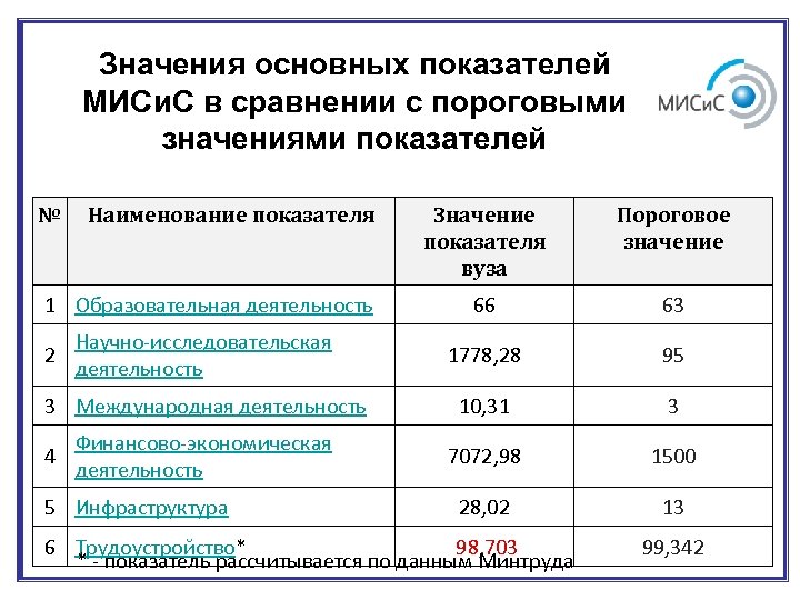 Оптимальное значение показателя. Значение показателя это. Экономические показатели вуза. Пороговое значение. Наименование показателя значение показателя.