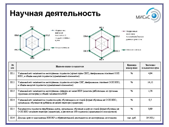 Научная деятельность № п/п Наименование показателя Единица измерения Значение показателя вуза III. 1 Удельный