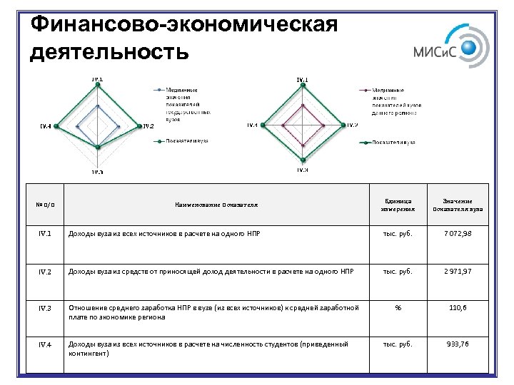 Финансово-экономическая деятельность № п/п Наименование показателя Единица измерения Значение показателя вуза IV. 1 Доходы
