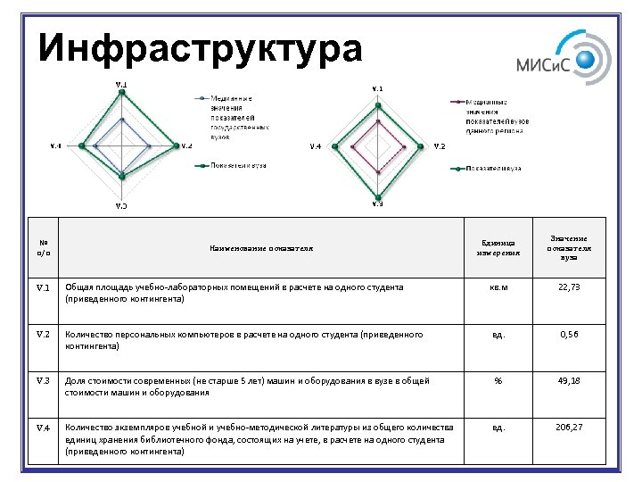 Инфраструктура № п/п Наименование показателя Единица измерения Значение показателя вуза V. 1 Общая площадь