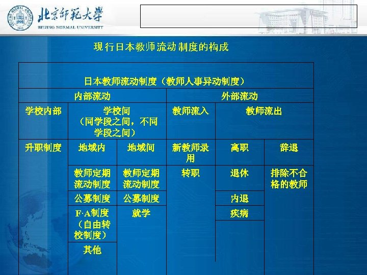 现 行日本教师 流动 制度的构成 日本教师流动制度（教师人事异动制度） 内部流动 学校内部 升职制度 外部流动 学校间 （同学段之间，不同 学段之间） 教师流入 教师流出