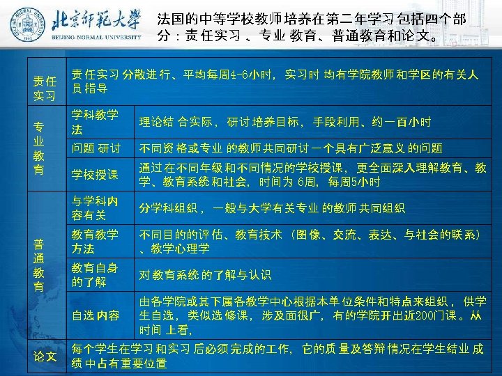 法国的中等学校教师 培养在第二年学习 包括四个部 分：责 任实习 、专业 教育、普通教育和论 文。 责任 实习 责 任实习 分散进 行、平均每周