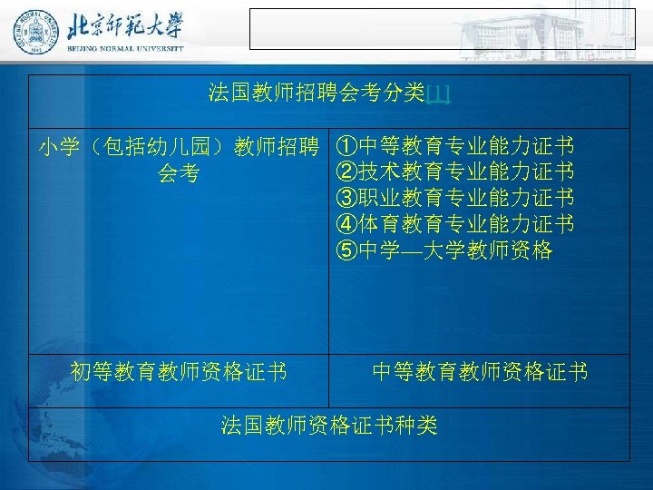 法国教师招聘会考分类[1] 小学（包括幼儿园）教师招聘 ①中等教育专业能力证书 ②技术教育专业能力证书 会考 ③职业教育专业能力证书 ④体育教育专业能力证书 ⑤中学—大学教师资格 初等教育教师资格证书 中等教育教师资格证书 法国教师资格证书种类 