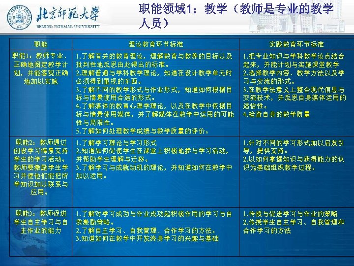 职能领域 1：教学（教师是专业的教学 人员） 职能 理论教育环节标准 实践教育环节标准 职能 1：教师专业、 正确地阅定教学计 划，并能客观正确 地加以实施 1. 了解有关的教育理论，理解教育与教养的目标以及 批判性地反思由此得出的标准。