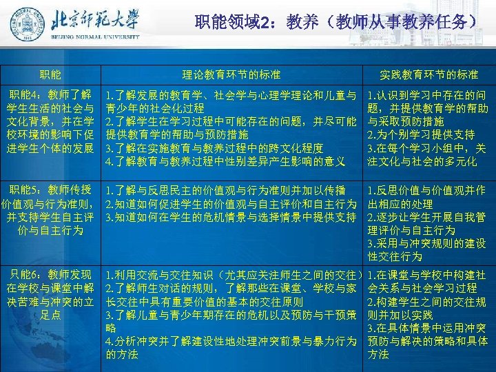 职能领域 2：教养（教师从事教养任务） 职能 理论教育环节的标准 实践教育环节的标准 职能 4：教师了解 学生生活的社会与 文化背景，并在学 校环境的影响下促 进学生个体的发展 1. 了解发展的教育学、社会学与心理学理论和儿童与 青少年的社会化过程