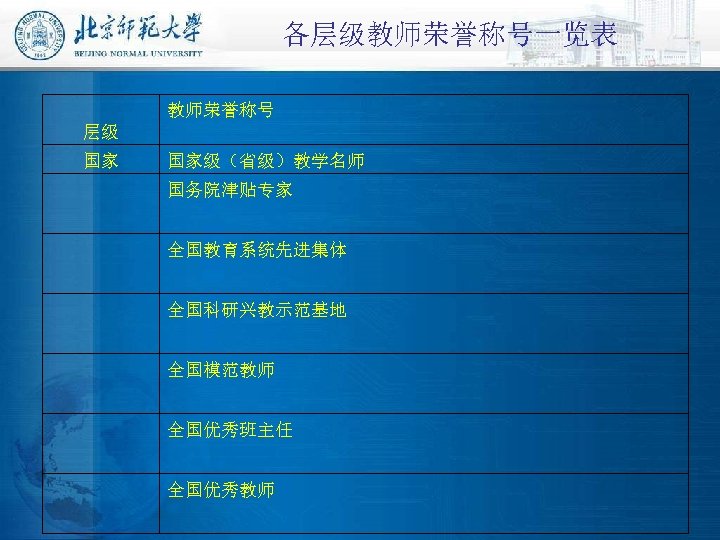 各层级教师荣誉称号一览表 教师荣誉称号 层级 国家 国家级（省级）教学名师 国务院津贴专家 全国教育系统先进集体 全国科研兴教示范基地 全国模范教师 全国优秀班主任 全国优秀教师 