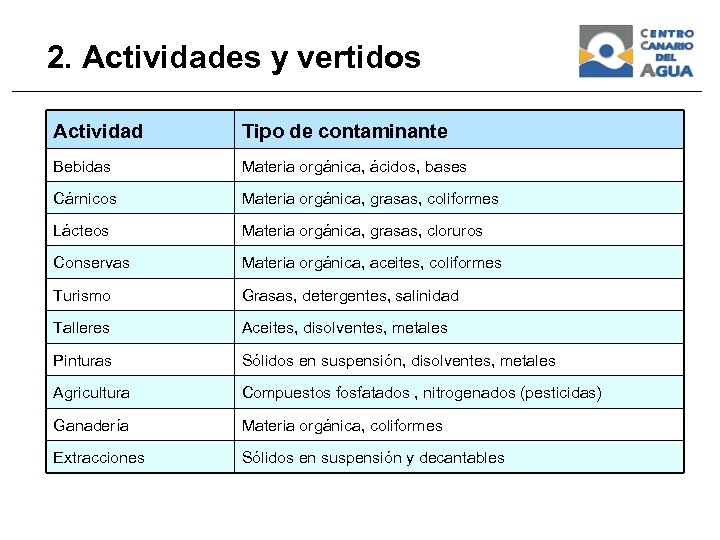 2. Actividades y vertidos Actividad Tipo de contaminante Bebidas Materia orgánica, ácidos, bases Cárnicos