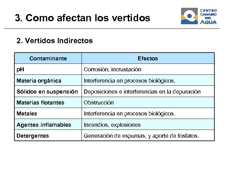 3. Como afectan los vertidos 2. Vertidos Indirectos Contaminante Efectos p. H Corrosión, incrustación