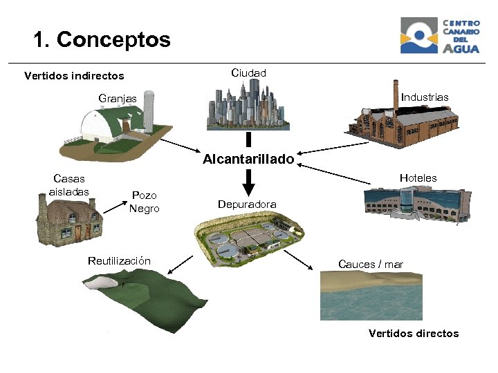 1. Conceptos Ciudad Vertidos indirectos Industrias Granjas Alcantarillado Casas aisladas Hoteles Pozo Negro Reutilización
