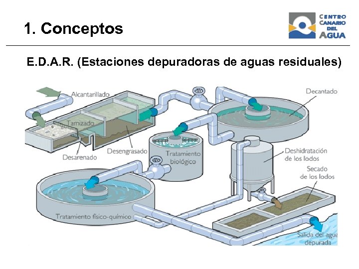 1. Conceptos E. D. A. R. (Estaciones depuradoras de aguas residuales) 