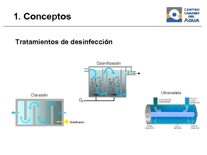 1. Conceptos Tratamientos de desinfección Ozonificación Ultravioleta Cloración O 3 Dosificador 