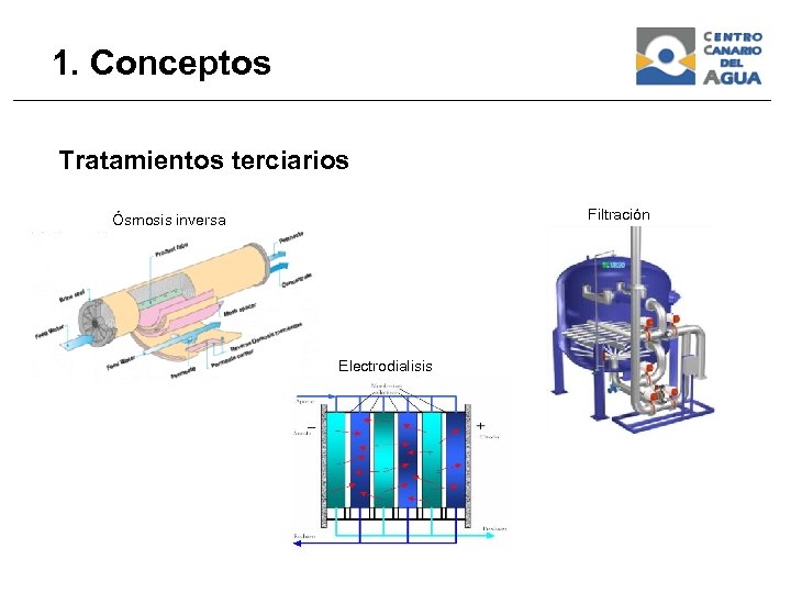 1. Conceptos Tratamientos terciarios Filtración Ósmosis inversa Electrodialisis 