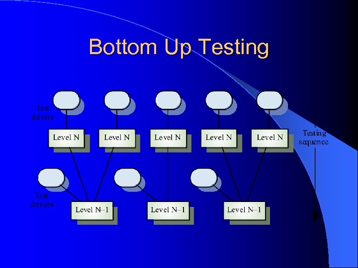Bottom Up Testing 