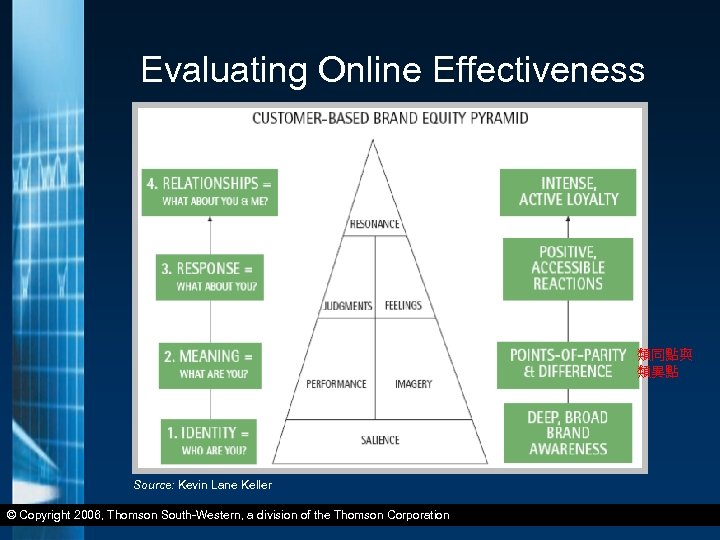 Evaluating Online Effectiveness 類同點與 類異點 Source: Kevin Lane Keller © Copyright 2006, Thomson South-Western,