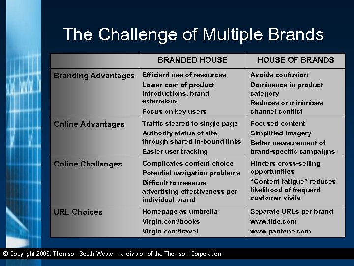 The Challenge of Multiple Brands BRANDED HOUSE Branding Advantages Efficient use of resources HOUSE