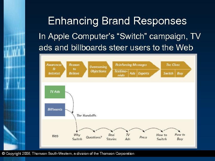 Enhancing Brand Responses In Apple Computer’s “Switch” campaign, TV ads and billboards steer users