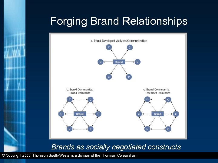 Forging Brand Relationships Brands as socially negotiated constructs © Copyright 2006, Thomson South-Western, a