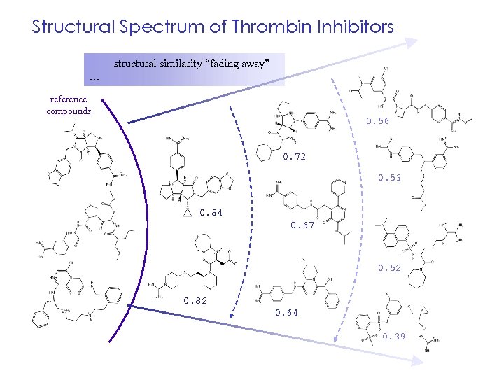 Structural Spectrum of Thrombin Inhibitors structural similarity “fading away” … reference compounds 0. 56