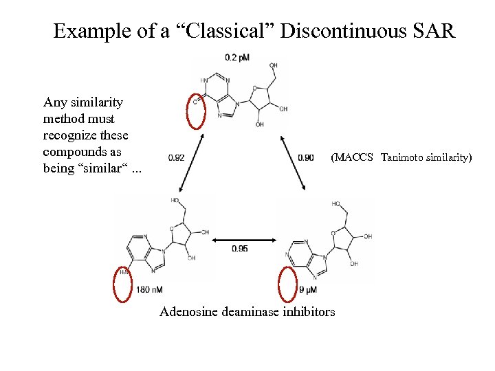 Example of a “Classical” Discontinuous SAR Any similarity method must recognize these compounds as