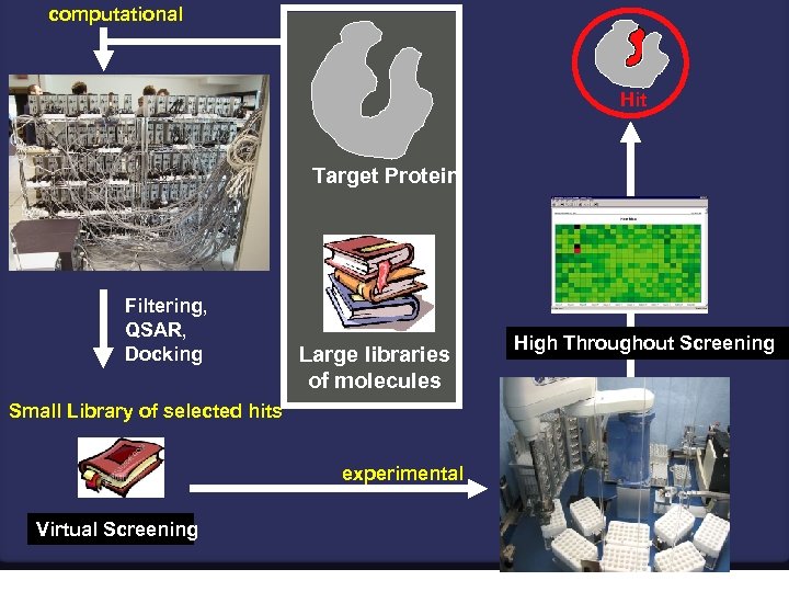 computational Hit Target Protein Filtering, QSAR, Docking Large libraries of molecules Small Library of