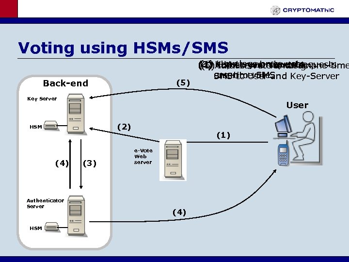 Voting using HSMs/SMS Back-end (5) (1) User logs on to vote (3) Key-server request