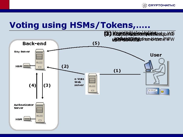 Voting using HSMs/Tokens, …. . Back-end (5) User initiate Voting (1) User logs on