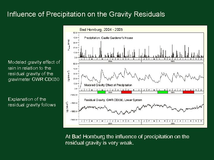 Influence of Precipitation on the Gravity Residuals Bad Homburg, 2004 - 2005 Modeled gravity