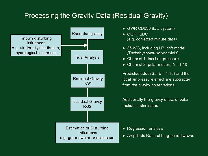 Processing the Gravity Data (Residual Gravity) Recorded gravity Known disturbing Influences e. g. air