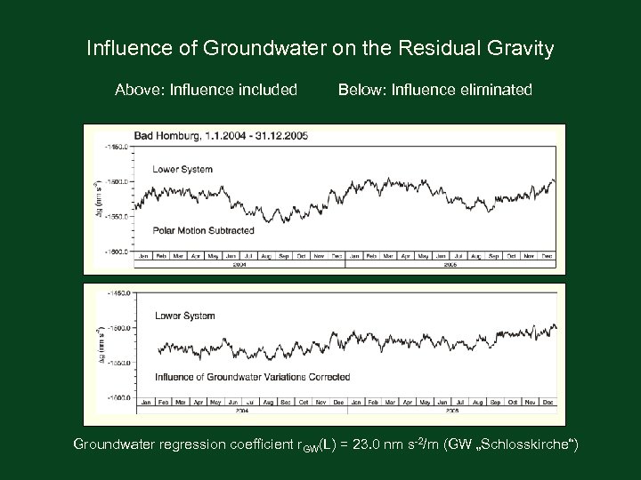 Influence of Groundwater on the Residual Gravity Above: Influence included Below: Influence eliminated Groundwater