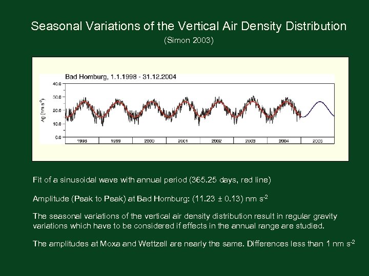 Seasonal Variations of the Vertical Air Density Distribution (Simon 2003) Fit of a sinusoidal