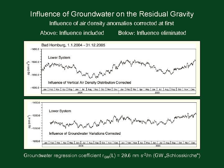 Influence of Groundwater on the Residual Gravity Influence of air density anomalies corrected at