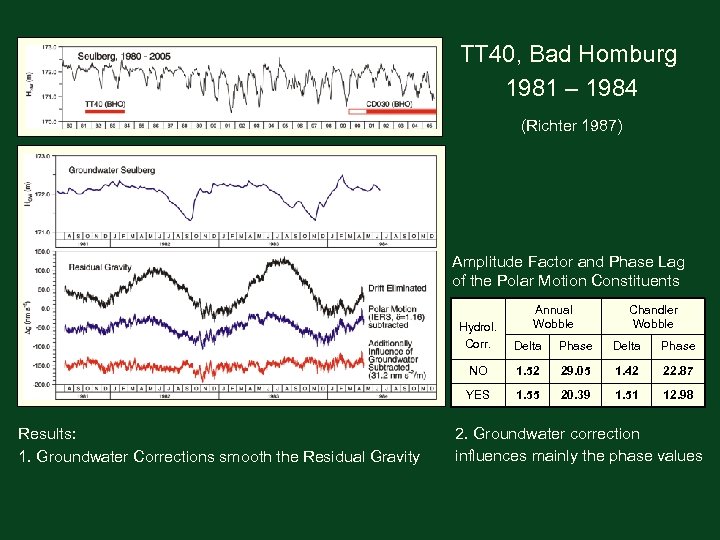 TT 40, Bad Homburg 1981 – 1984 (Richter 1987) Amplitude Factor and Phase Lag