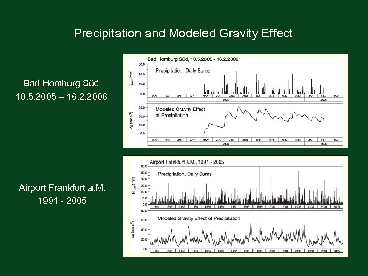 Precipitation and Modeled Gravity Effect Bad Homburg Süd 10. 5. 2005 – 16. 2.