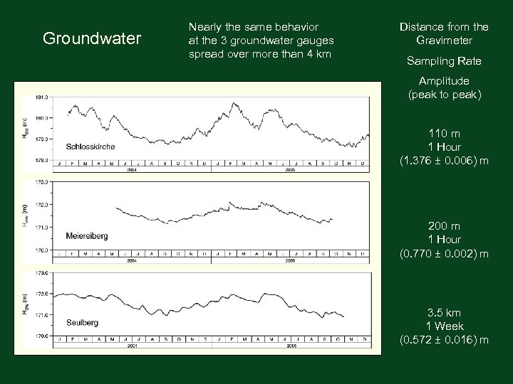 Groundwater Nearly the same behavior at the 3 groundwater gauges spread over more than