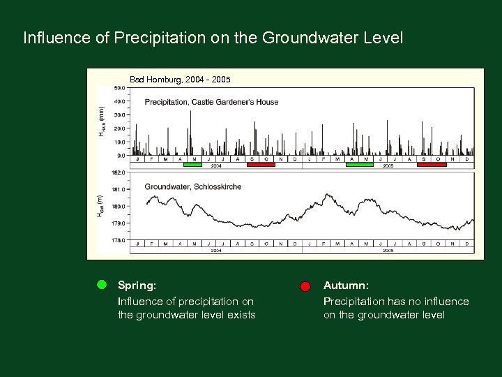 Influence of Precipitation on the Groundwater Level Bad Homburg, 2004 - 2005 Spring: Influence