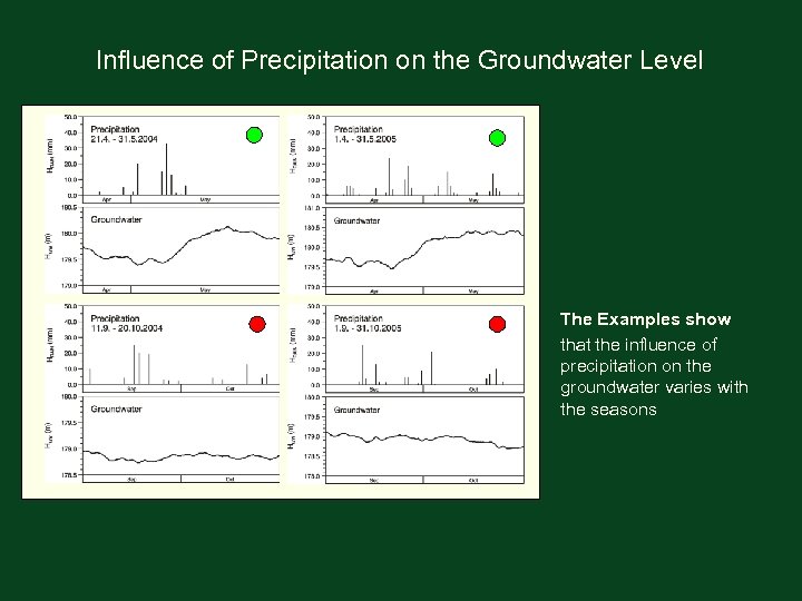 Influence of Precipitation on the Groundwater Level The Examples show that the influence of