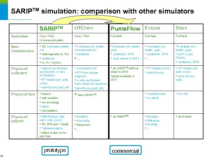 14 SARIPTM simulation: comparison with other simulators SARIPTM UTChem Puma. Flow Eclipse Stars Application