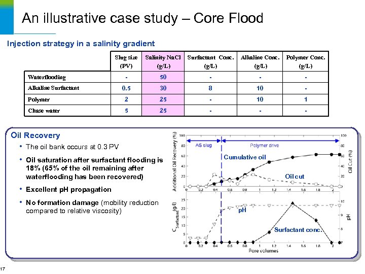 17 An illustrative case study – Core Flood Injection strategy in a salinity gradient