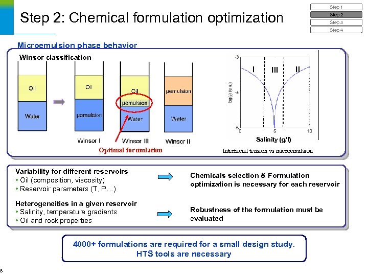8 Step 1 Step 2: Chemical formulation optimization Step 2 Step 3 Step 4