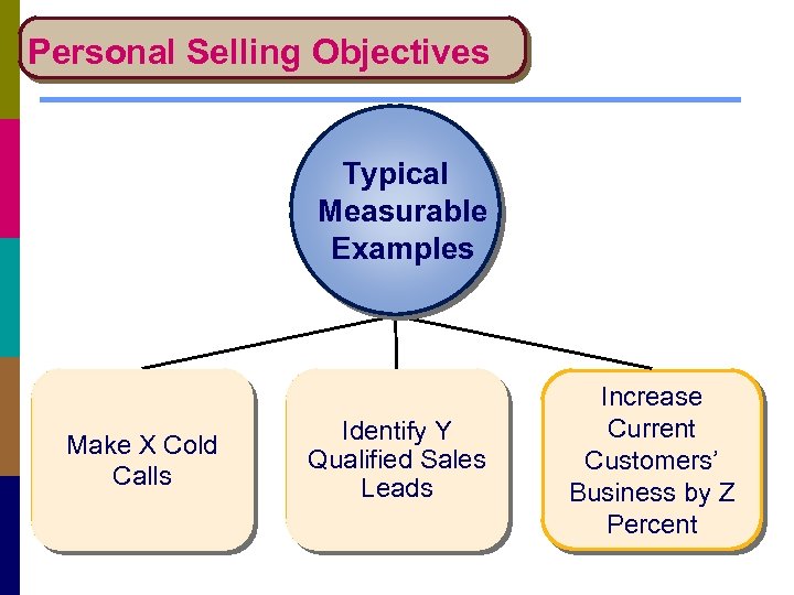 Personal Selling Objectives Typical Measurable Examples Make X Cold Calls Identify Y Qualified Sales