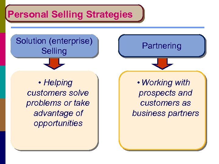 Personal Selling Strategies Solution (enterprise) Selling • Helping customers solve problems or take advantage